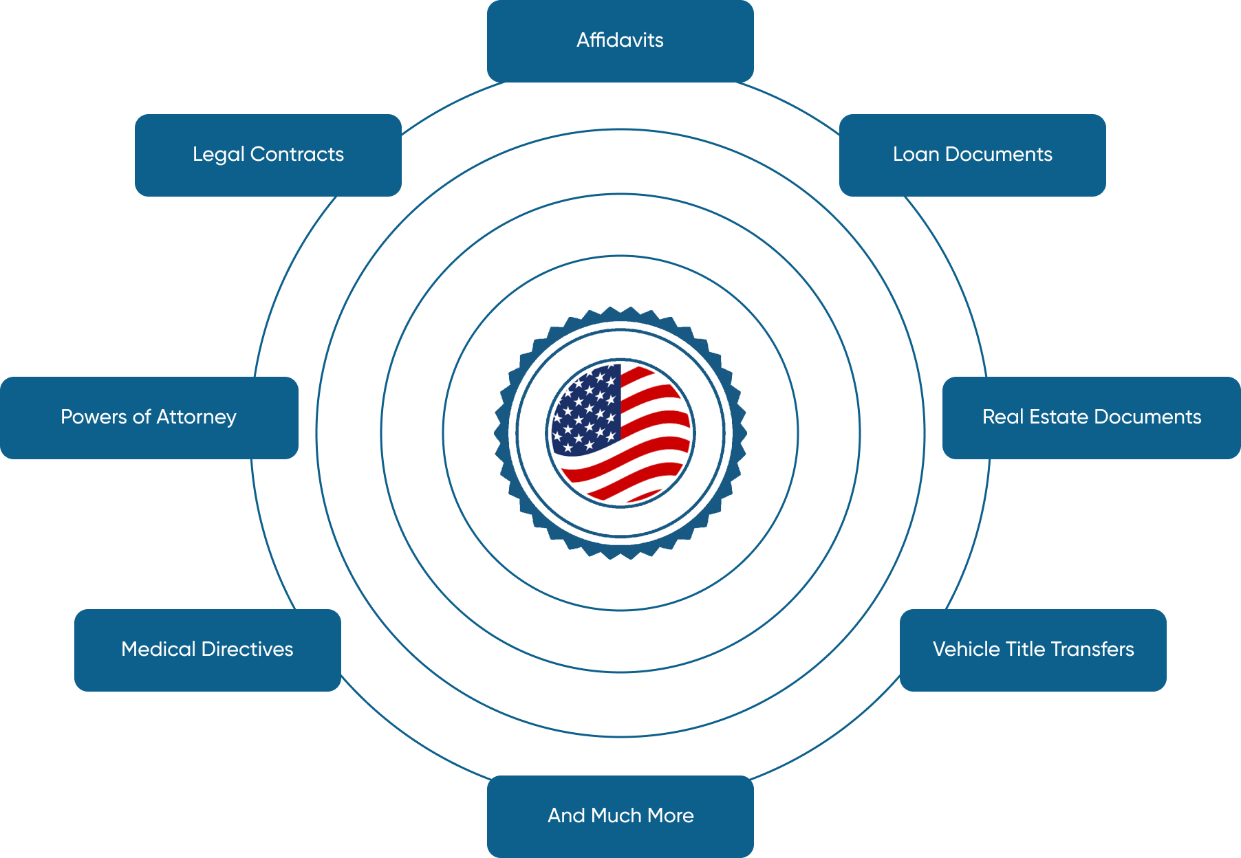 chart whowing what documents we can notarize online